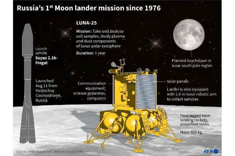 Rusya'nın 1976'dan beri ilk Ay aracı