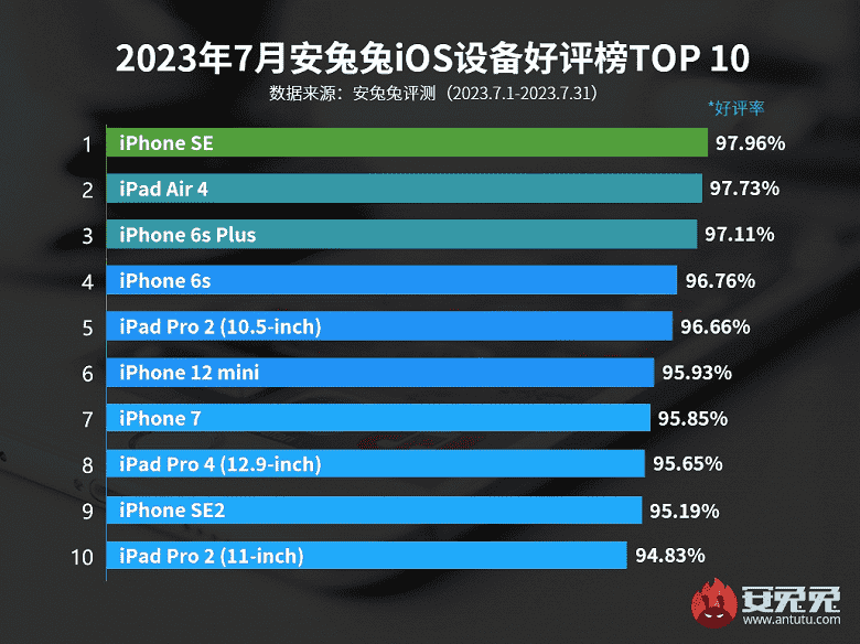 Yedi yıldır süren iPhone SE fenomeni devam ediyor: Kullanıcıları en çok hangi Apple cihazları memnun ediyor