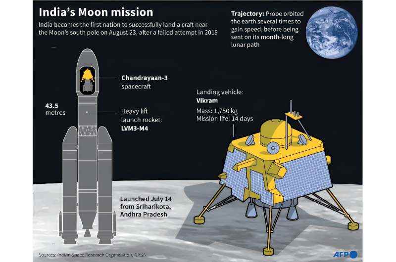 Hindistan'ın Ay misyonu