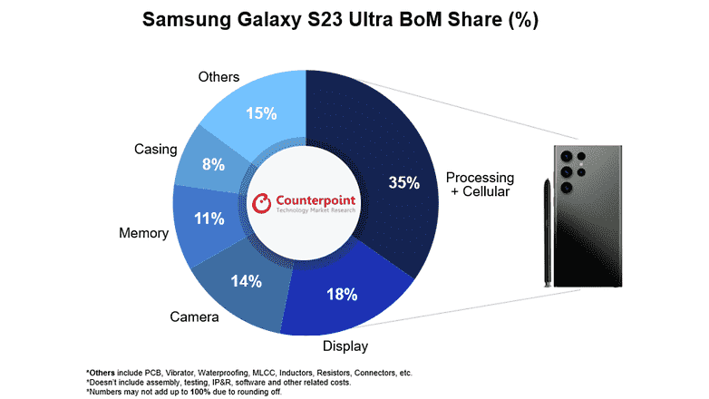 Pasta grafiği, Galaxy S23 Ultra'nın ayrı ayrı bileşenlerinin fiyatlarını gösterir.