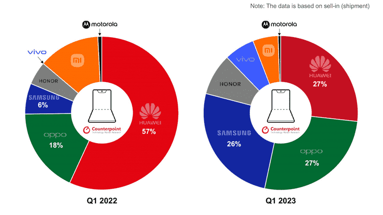 Pasta grafiği, Samsung'un Çin'deki katlanabilir akıllı telefon pazarındaki büyümesini belgeliyor.