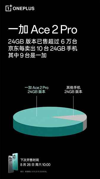 24 GB RAM'e sahip OnePlus Ace 2 Pro, Çin'de büyük ilgi gördü.  İlk günde bu akıllı telefonlardan 60.000 adet satın aldık