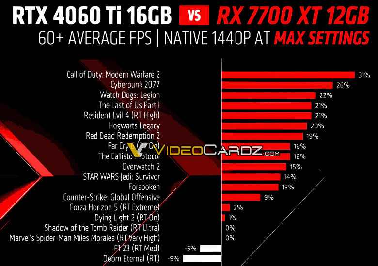 Nihayet AMD'den yeni bir orta seviye ürün.  Radeon RX 7800 XT ve RX 7700 XT tanıtıldı: eski olanı GeForce RTX 4070'ten daha hızlı, genç olanı ise GeForce RTX 4060 Ti'den daha hızlı