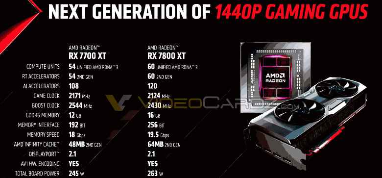 Nihayet AMD'den yeni bir orta seviye ürün.  Radeon RX 7800 XT ve RX 7700 XT tanıtıldı: eski olanı GeForce RTX 4070'ten daha hızlı, genç olanı ise GeForce RTX 4060 Ti'den daha hızlı