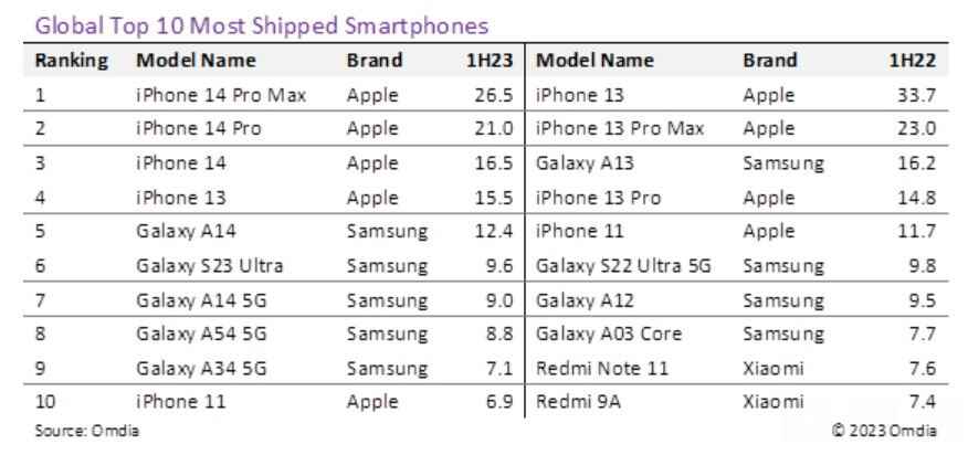 Apple iPhone 14 Pro Max, bu yılın ilk yarısında dünya çapında en çok sevk edilen telefon oldu. 2023'ün ilk yarısında dünya çapında en çok sevk edilen telefonun hangisi olduğunu doğru tahmin edebilir misiniz?
