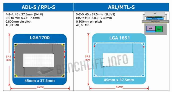 Intel LGA-1851 soketi ve LGA-1700 soketi.  Görüntü kaynağı: Benchlife