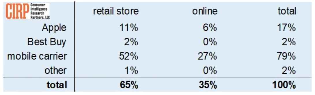 İkinci çeyrekte, ABD'deki iPhone satın alımlarının %52'si ABD'li bir operatöre ait perakende mağazalardan yapıldı - ABD'li tüketiciler yeni iPhone'larını satın almak için salgın öncesi günlere dönüyor