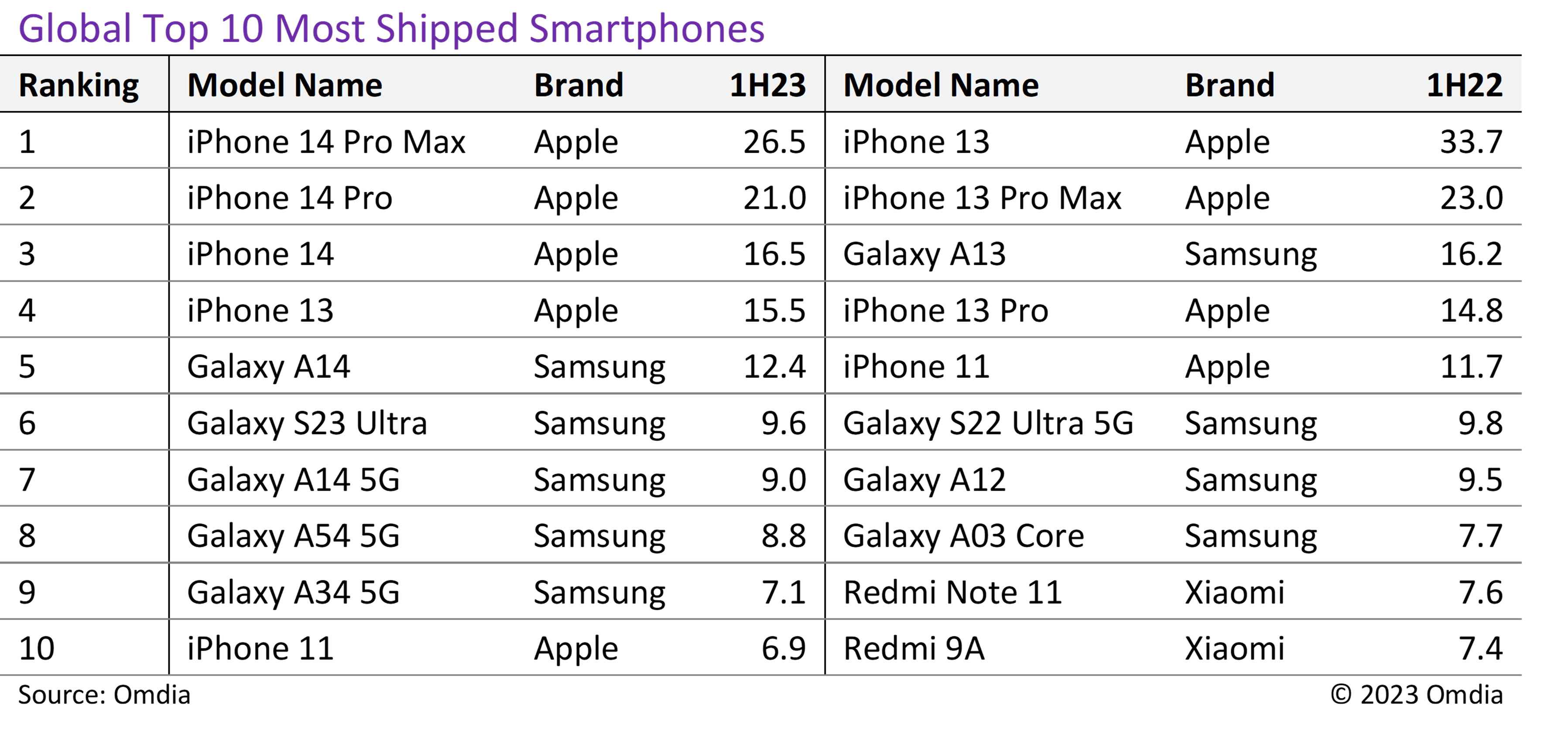 Apple, iPhone 14 Pro Max'in liderliğini üstlenmesiyle küresel akıllı telefon sevkiyatlarına hakim oluyor