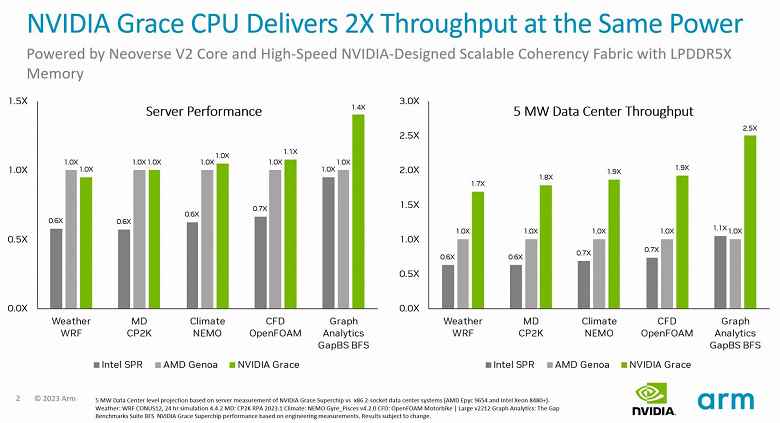 Nvidia sadece grafik kartlarında ve AI hızlandırıcılarda değil, işlemcilerde de iyi.  Şirket, Grace CPU Superchip'in Epyc 9654 ve Platinum 8480+'ı nasıl yok ettiğini gösterdi