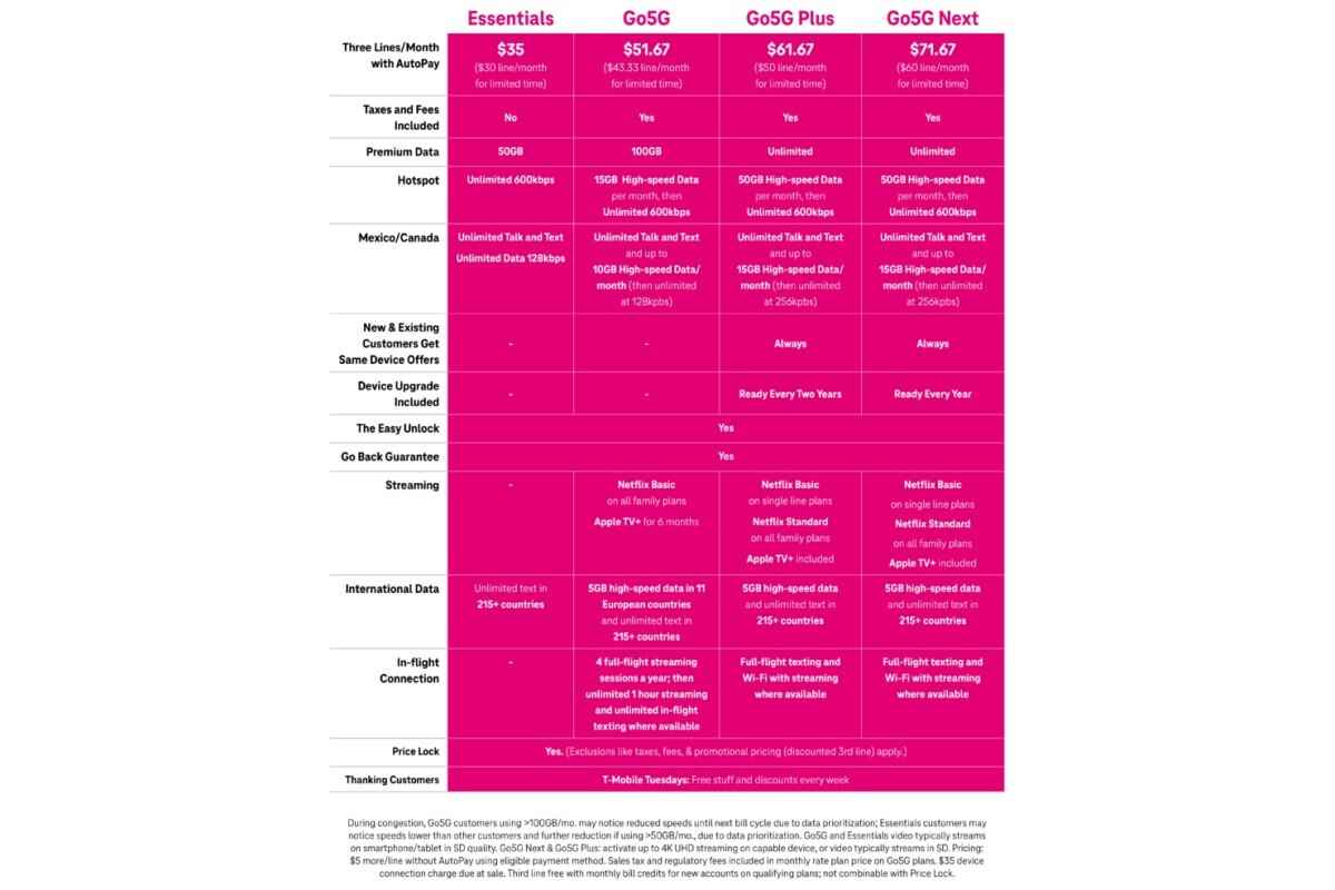 T-Mobile'ın pahalı yeni Go5G Next planına geçmeyi mi düşünüyorsunuz?  Önce bunu oku!